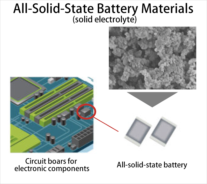 All-Solid-State Battery Materials (solid electrolyte)