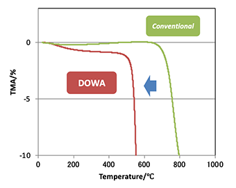 All-solid-state Battery Materials (Solid Electrolyte Powder): TMA curve