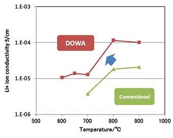 Heat treatment temperature and ion conductivity