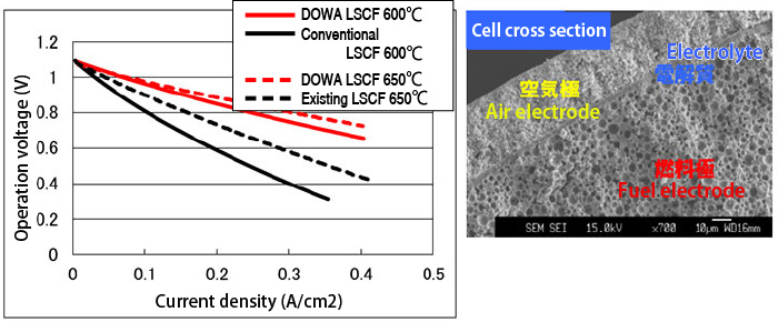 Power generation characteristics