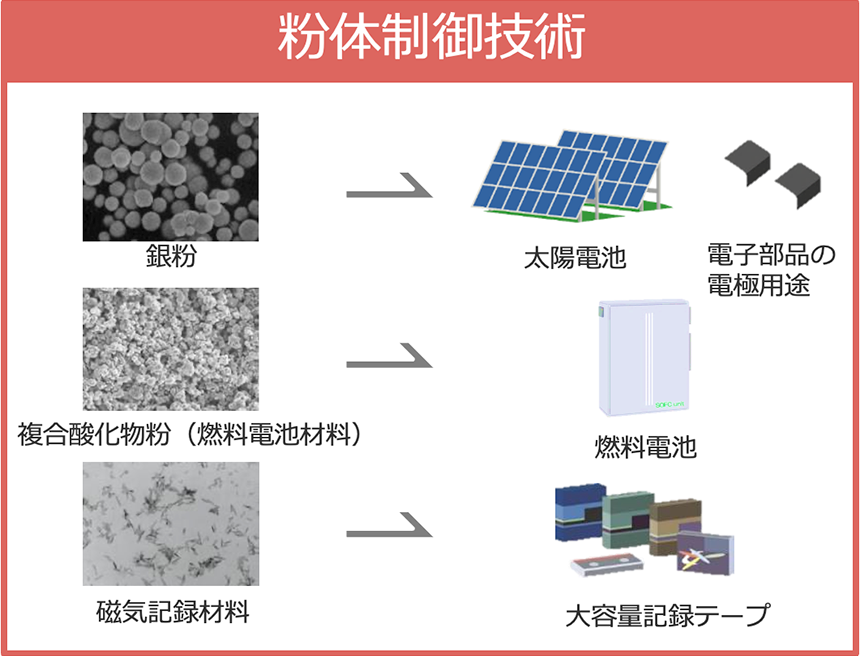 粉体制御技術