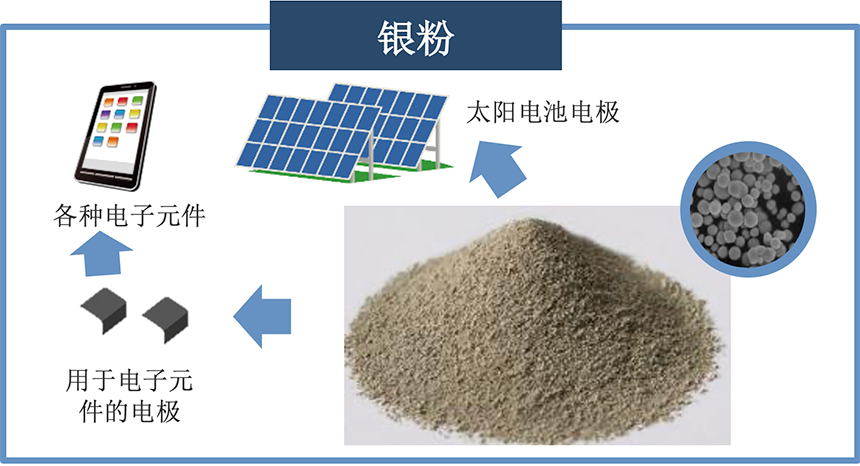[导电材料] 银粉