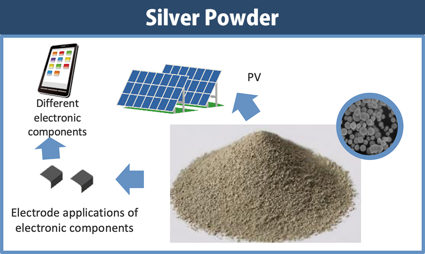 [Conductive Material] Silver Powder