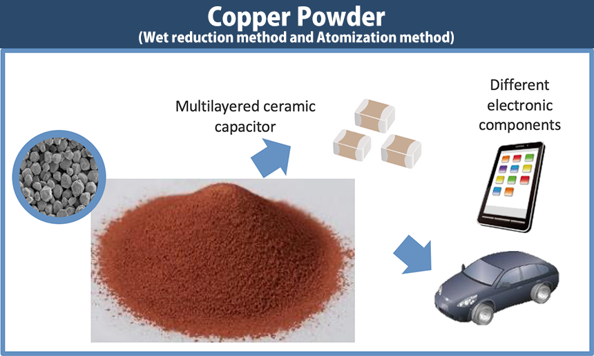 [Conductive Material] Copper Powder