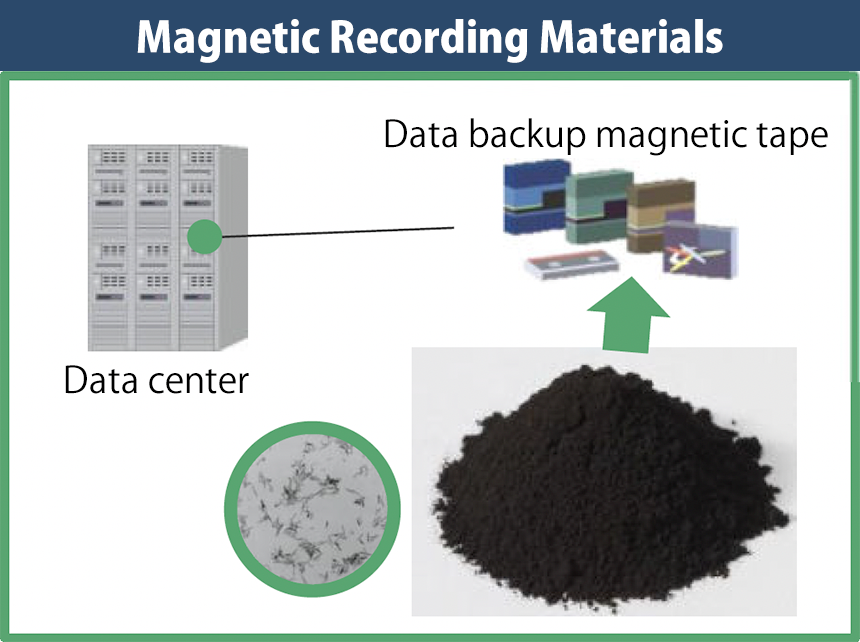 Magnetic Recording Materials